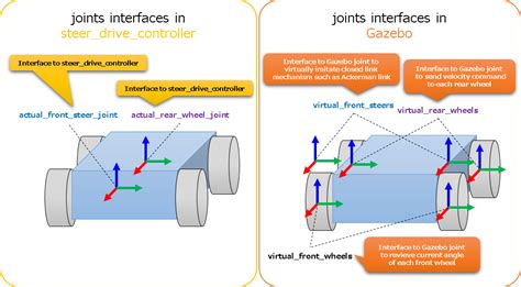 gazebo wheel joint drive plugin